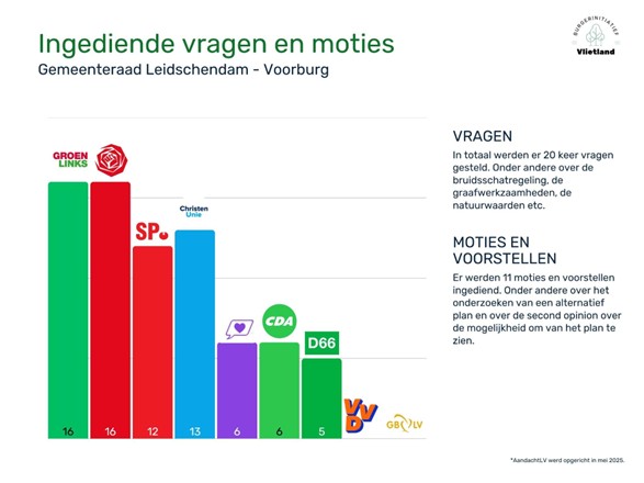 grafiek diagram burgerinitiatief vliet