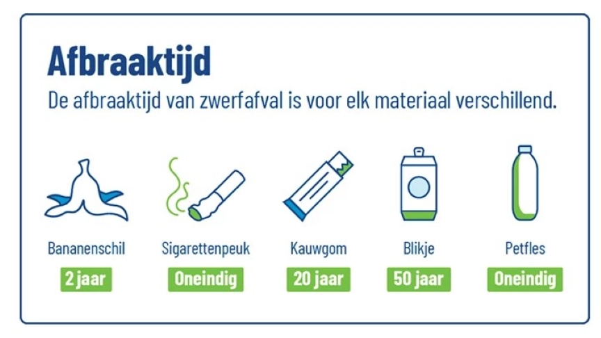 zwerfafval afbraaktijden Groter